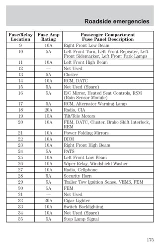Fuse/Relay 
Location 
Fuse Amp 
Rating 
Roadside emergencies 
Passenger Compartment 
Fuse Panel Description 
9 10A Right Front Low Beam 
10 5A Left Front Turn, Left Front Repeater, Left 
Front Sidemarker, Left Front Park Lamps 
11 10A Left Front High Beam 
12 — Not Used 
13 5A Cluster 
14 10A RCM, DATC 
15 5A Not Used (Spare) 
16 5A E/C Mirror, Heated Seat Controls, RSM 
(Rain Sensor Module) 
17 5A RCM, Alternator Warning Lamp 
18 20A Radio, CIA 
19 15A Tilt/Tele Motors 
20 10A FEM, DATC, Cluster, Brake Shift Interlock, 
REM 
21 10A Power Folding Mirrors 
22 10A DDM 
23 10A Right Front High Beam 
24 5A PATS 
25 10A Left Front Low Beam 
26 10A Wiper Relay, Windshield Washer 
27 10A Radio, Cellphone 
28 5A Security Horn 
29 5A Trailer Tow Ignition Sense, VEMS, FEM 
30 5A FEM 
31 — Not Used 
32 20A Cigar Lighter 
33 10A Switch Backlighting 
34 10A Not Used (Spare) 
35 5A Stop Lamp Signal 
175 
 