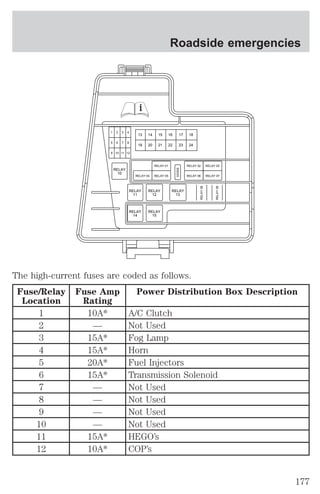 13 
9 10 11 12 
Roadside emergencies 
19 20 21 22 23 24 
RELAY 01 
RELAY 04 RELAY 05 
RELAY 
11 
RELAY 
14 
14 15 16 17 18 
RELAY 
12 
RELAY 
15 
1 2 3 4 
5 6 7 8 
RELAY 
10 
DIODE 
RELAY 
13 
RELAY 02 
RELAY 06 
The high-current fuses are coded as follows. 
Fuse/Relay 
Fuse Amp 
Location 
Rating 
RELAY 08 
RELAY 03 
RELAY 07 
RELAY 09 
Power Distribution Box Description 
1 10A* A/C Clutch 
2 — Not Used 
3 15A* Fog Lamp 
4 15A* Horn 
5 20A* Fuel Injectors 
6 15A* Transmission Solenoid 
7 — Not Used 
8 — Not Used 
9 — Not Used 
10 — Not Used 
11 15A* HEGO’s 
12 10A* COP’s 
177 
 