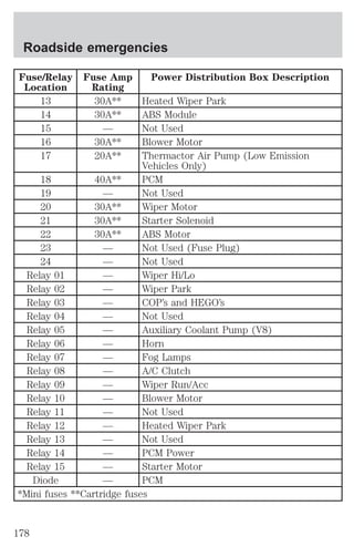Roadside emergencies 
Fuse/Relay 
Location 
Fuse Amp 
Rating 
Power Distribution Box Description 
13 30A** Heated Wiper Park 
14 30A** ABS Module 
15 — Not Used 
16 30A** Blower Motor 
17 20A** Thermactor Air Pump (Low Emission 
Vehicles Only) 
18 40A** PCM 
19 — Not Used 
20 30A** Wiper Motor 
21 30A** Starter Solenoid 
22 30A** ABS Motor 
23 — Not Used (Fuse Plug) 
24 — Not Used 
Relay 01 — Wiper Hi/Lo 
Relay 02 — Wiper Park 
Relay 03 — COP’s and HEGO’s 
Relay 04 — Not Used 
Relay 05 — Auxiliary Coolant Pump (V8) 
Relay 06 — Horn 
Relay 07 — Fog Lamps 
Relay 08 — A/C Clutch 
Relay 09 — Wiper Run/Acc 
Relay 10 — Blower Motor 
Relay 11 — Not Used 
Relay 12 — Heated Wiper Park 
Relay 13 — Not Used 
Relay 14 — PCM Power 
Relay 15 — Starter Motor 
Diode — PCM 
*Mini fuses **Cartridge fuses 
178 
 
