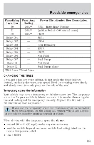 Fuse/Relay 
Location 
Fuse Amp 
Rating 
Power Distribution Box Description 
30 20A** REM - Right Rear Window 
31 20A** Ignition Switch (V6 manual trans) 
32 30A** SSP2 
Relay 001 — SSP1 
Relay 002 — SSP4 
Relay 003 — Rear Defroster 
Relay 004 — SSP3 
Relay 005 — SSP2 
Relay 006 — Not Used 
Relay 007 — Fuel Pump 
Diode 01 — Not Used 
Diode 02 — Fuel Pump Motor 
*Mini fuses **Maxi fuses 
CHANGING THE TIRES 
If you get a flat tire while driving, do not apply the brake heavily. 
Instead, gradually decrease your speed. Hold the steering wheel firmly 
and slowly move to a safe place on the side of the road. 
Temporary spare tire information 
Your vehicle may have a temporary or full-size spare tire. The temporary 
spare tire for your vehicle is labeled as such. It is smaller than a regular 
tire and is designed for emergency use only. Replace this tire with a 
full-size tire as soon as possible. 
If you use the temporary spare tire continuously or do not follow 
these precautions, the tire could fail, causing you to lose control 
of the vehicle, possibly injuring yourself or others. 
When driving with the temporary spare tire do not: 
² exceed 80 km/h (50 mph) under any circumstances 
² load the vehicle beyond maximum vehicle load rating listed on the 
Safety Compliance Label 
² tow a trailer 
Roadside emergencies 
181 
 