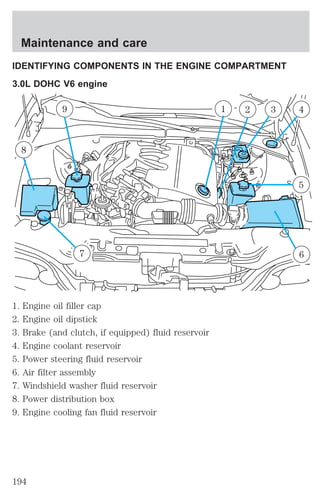 Maintenance and care 
IDENTIFYING COMPONENTS IN THE ENGINE COMPARTMENT 
3.0L DOHC V6 engine 
9 1 
8 
1. Engine oil filler cap 
2. Engine oil dipstick 
3. Brake (and clutch, if equipped) fluid reservoir 
4. Engine coolant reservoir 
5. Power steering fluid reservoir 
6. Air filter assembly 
7. Windshield washer fluid reservoir 
8. Power distribution box 
9. Engine cooling fan fluid reservoir 
2 3 
4 
5 
7 6 
194 
 