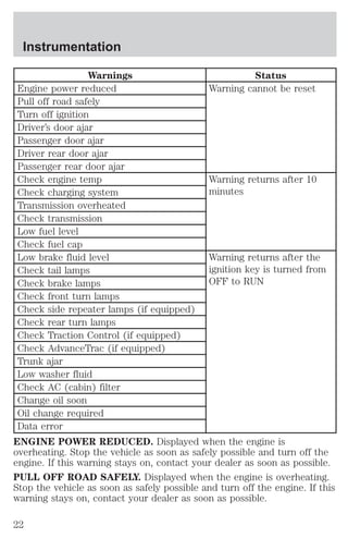 Instrumentation 
Warnings Status 
Engine power reduced Warning cannot be reset 
Pull off road safely 
Turn off ignition 
Driver’s door ajar 
Passenger door ajar 
Driver rear door ajar 
Passenger rear door ajar 
Check engine temp Warning returns after 10 
Check charging system minutes 
Transmission overheated 
Check transmission 
Low fuel level 
Check fuel cap 
Low brake fluid level Warning returns after the 
ignition key is turned from 
OFF to RUN 
Check tail lamps 
Check brake lamps 
Check front turn lamps 
Check side repeater lamps (if equipped) 
Check rear turn lamps 
Check Traction Control (if equipped) 
Check AdvanceTrac (if equipped) 
Trunk ajar 
Low washer fluid 
Check AC (cabin) filter 
Change oil soon 
Oil change required 
Data error 
ENGINE POWER REDUCED. Displayed when the engine is 
overheating. Stop the vehicle as soon as safely possible and turn off the 
engine. If this warning stays on, contact your dealer as soon as possible. 
PULL OFF ROAD SAFELY. Displayed when the engine is overheating. 
Stop the vehicle as soon as safely possible and turn off the engine. If this 
warning stays on, contact your dealer as soon as possible. 
22 
 