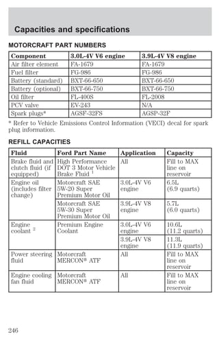 MOTORCRAFT PART NUMBERS 
Component 3.0L-4V V6 engine 3.9L-4V V8 engine 
Air filter element FA-1679 FA-1679 
Fuel filter FG-986 FG-986 
Battery (standard) BXT-66-650 BXT-66-650 
Battery (optional) BXT-66-750 BXT-66-750 
Oil filter FL-400S FL-2008 
PCV valve EV-243 N/A 
Spark plugs* AGSF-32FS AGSP-32F 
* Refer to Vehicle Emissions Control Information (VECI) decal for spark 
plug information. 
REFILL CAPACITIES 
Fluid Ford Part Name Application Capacity 
Brake fluid and 
High Performance 
All Fill to MAX 
clutch fluid (if 
DOT 3 Motor Vehicle 
equipped) 
Brake Fluid 1 
line on 
reservoir 
Engine oil 
(includes filter 
change) 
Motorcraft SAE 
5W-20 Super 
Premium Motor Oil 
3.0L-4V V6 
engine 
6.5L 
(6.9 quarts) 
Motorcraft SAE 
5W-30 Super 
Premium Motor Oil 
3.9L-4V V8 
engine 
5.7L 
(6.0 quarts) 
Engine 
coolant 2 
Premium Engine 
Coolant 
3.0L-4V V6 
engine 
10.6L 
(11.2 quarts) 
3.9L-4V V8 
engine 
11.3L 
(11.9 quarts) 
Power steering 
fluid 
Motorcraft 
MERCONt ATF 
All Fill to MAX 
line on 
reservoir 
Engine cooling 
fan fluid 
Motorcraft 
MERCONt ATF 
All Fill to MAX 
line on 
reservoir 
Capacities and specifications 
246 
 