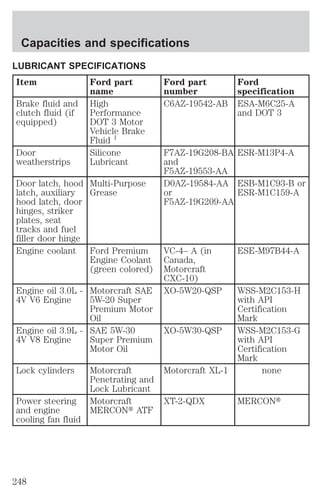 Capacities and specifications 
LUBRICANT SPECIFICATIONS 
Item Ford part 
name 
Ford part 
number 
Ford 
specification 
Brake fluid and 
clutch fluid (if 
equipped) 
High 
Performance 
DOT 3 Motor 
Vehicle Brake 
Fluid 1 
C6AZ-19542-AB ESA-M6C25-A 
and DOT 3 
Door 
weatherstrips 
Silicone 
Lubricant 
F7AZ-19G208-BA 
and 
F5AZ-19553-AA 
ESR-M13P4-A 
Door latch, hood 
latch, auxiliary 
hood latch, door 
hinges, striker 
plates, seat 
tracks and fuel 
filler door hinge 
Multi-Purpose 
Grease 
D0AZ-19584-AA 
or 
F5AZ-19G209-AA 
ESB-M1C93-B or 
ESR-M1C159-A 
Engine coolant Ford Premium 
Engine Coolant 
(green colored) 
VC-4– A (in 
Canada, 
Motorcraft 
CXC-10) 
ESE-M97B44-A 
Engine oil 3.0L - 
4V V6 Engine 
Motorcraft SAE 
5W-20 Super 
Premium Motor 
Oil 
XO-5W20-QSP WSS-M2C153-H 
with API 
Certification 
Mark 
Engine oil 3.9L - 
4V V8 Engine 
SAE 5W-30 
Super Premium 
Motor Oil 
XO-5W30-QSP WSS-M2C153-G 
with API 
Certification 
Mark 
Lock cylinders Motorcraft 
Penetrating and 
Lock Lubricant 
Motorcraft XL-1 none 
Power steering 
and engine 
cooling fan fluid 
Motorcraft 
MERCONt ATF 
XT-2-QDX MERCONt 
248 
 