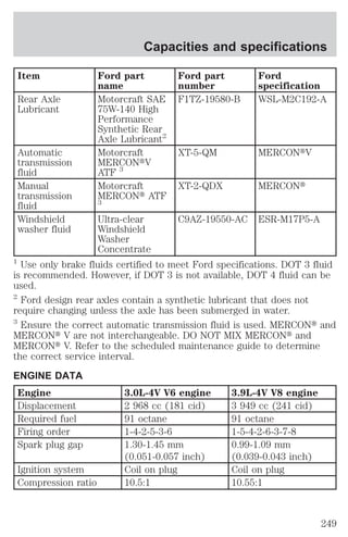 Capacities and specifications 
Item Ford part 
name 
Ford part 
number 
Ford 
specification 
Rear Axle 
Lubricant 
Motorcraft SAE 
75W-140 High 
Performance 
Synthetic Rear 
Axle Lubricant2 
F1TZ-19580-B WSL-M2C192-A 
Automatic 
transmission 
fluid 
Motorcraft 
MERCONtV 
ATF 3 
XT-5-QM MERCONtV 
Manual 
transmission 
fluid 
Motorcraft 
MERCONt ATF 
3 
XT-2-QDX MERCONt 
Windshield 
washer fluid 
Ultra-clear 
Windshield 
Washer 
Concentrate 
C9AZ-19550-AC ESR-M17P5-A 
1 Use only brake fluids certified to meet Ford specifications. DOT 3 fluid 
is recommended. However, if DOT 3 is not available, DOT 4 fluid can be 
used. 
2 Ford design rear axles contain a synthetic lubricant that does not 
require changing unless the axle has been submerged in water. 
3 Ensure the correct automatic transmission fluid is used. MERCONt and 
MERCONt V are not interchangeable. DO NOT MIX MERCONt and 
MERCONt V. Refer to the scheduled maintenance guide to determine 
the correct service interval. 
ENGINE DATA 
Engine 3.0L-4V V6 engine 3.9L-4V V8 engine 
Displacement 2 968 cc (181 cid) 3 949 cc (241 cid) 
Required fuel 91 octane 91 octane 
Firing order 1-4-2-5-3-6 1-5-4-2-6-3-7-8 
Spark plug gap 1.30-1.45 mm 
(0.051-0.057 inch) 
0.99-1.09 mm 
(0.039-0.043 inch) 
Ignition system Coil on plug Coil on plug 
Compression ratio 10.5:1 10.55:1 
249 
 