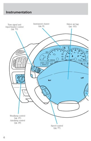 20 
BRAKE 
0 0 
40 
60 80 100 
120 
140 
160 
1 
2 
3 
4 5 6 
7 
! P 
H 
C 
40 
80 
120 160 
200 
240 
km/h RPMX1000 
RESET 
MPH 
A/B 
TRIP 
kmiles 
A 
B 
D 5 
Turn signal and 
wiper/washer control 
(pg. 73) 
AUTO 
PULL 
HI 
LO 
INT 
INT 
OFF 
MIST 
RESUME 
SET 
CANCEL 
O 
N 
O 
F 
F 
VOL 
MEDIA 
Headlamp control 
(pg. 27) 
Autolamp control 
(pg. 29) 
Instrument cluster 
(pg. 8) 
Driver air bag 
(pg. 122) 
Speed control 
(pg. 77) 
Instrumentation 
6 
 