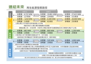 太
陽
光
電
陸
域
風
電
離
岸
風
電
太陽光電 2 年計畫完成新增設置1.52 GW
規劃及執行太陽光電併網輸電系統建置
盤點設置土地、水域空間、未使用工業區及屋頂可設置面積(目前已掌握約1萬2千公頃)
完成彰化地區離岸風力陸上併網容量建置(114年至少4,000 MW，未來規劃擴大至8,000 MW)
已取得施工許可案場優先推動(107 年：727 MW)
協助陸域已取得籌設許可案場完成設置(109 年：800 MW)
推動離岸風電區塊開發，114年累計設置達 3 GW
106年完成4架示範機組16 MW設置
108年完成水下基礎組裝碼頭建置(興達港)
107年完成離岸風電組裝碼頭建置(臺中港5A及5B)
總
設
置
量
設置量：0 MW 設置量：520 MW 設置量：3,000 MW
發電量：0億度 發電量：19億度 發電量：111億度
連結未來
15
105年 109年 114年
設置量：4,722 MW 設置量：10,861 MW 設置量：27,423 MW
發電量：127億度 發電量：234億度 發電量：515億度
設置量： 1210 MW
發電量：11億度
設置量：6,500 MW 設置量：20,000 MW
發電量：81億度 發電量：250億度
設置量：800 MW 設置量：1,200 MW設置量：682 MW
發電量：14億度 發電量：19億度 發電量：29億度
建立綠色金融制度(成立再生能源發展金融推動小組；建立綠色金融管考與獎勵機制)
台電公司完成彰濱地區離岸風電電網併聯點強化工程
再生能源發展路徑
 