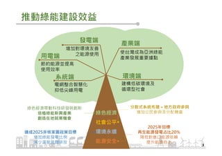 推動綠能建設效益
3
2025年目標
再生能源發電占比20%
降低對進口能源依賴
提升能源自主
綠色經濟帶動科技研發與創新
培植綠能新興產業
創造在地就業機會
達成2025非核家園政策目標
增加綠能發電比例
減少溫室氣體排放
分散式系統布建＋地方政府參與
增加公民參與及分配機會
發電端
用電端
系統端
產業端
環境端
增加對環境友善
之能源使用
節約能源並提高
使用效率
電網整合智慧化
抑低尖峰用電
使台灣成為亞洲綠能
產業發展重要據點
建構低碳環境及
循環型社會
綠色經濟
社會公平
環境永續
能源安全
 