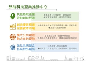 推動產業轉型＋合宜法規環境＋擴大投資方案
綠能科技產業成熟
基礎建設投資＋國營事業投資
創新綠色產業生態系、建置沙崙綠能科學城
科研成果＋新南向政策
經貿合作、人才交流、資源共享、區域鏈結
產業基礎＋科技創新＋跨域資源
落實產業應用、提升附加價值
綠能科技產業推動中心
5
扶植綠能產業
帶動創新經濟
創造優質環境
完善資本市場
擴大公共建設
融合在地優勢
強化系統整合
拓展對外輸出
 