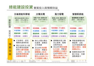 6
特別預算： 0億元
年度預算： 85.6億元
國營事業： 250億元
民間投資： 63億元
特別預算： 3.4億元
年度預算： 3.4億元
國營事業： 526億元
民間投資： 9,395億元
特別預算：77.6億元
年度預算：10億元
國營事業：1,980.4億元
民間投資：4,780億元
特別預算： 162.2億元
年度預算： 157億元
國營事業： 14億元
民間投資： 40億元
預
期
效
益
帶動智慧電表相
關產業，106-
113年創造國內產
值413億元，促進
就業629人
智慧新節能所帶
動之效益，持續
盤點精進中
建構離岸風力機
自主產業，整機
自製率81%
至114年累計設置
4.2 GW，帶動總
投資額6,135億元，
114年產值1,218
億元(占全球12.7%)，
促進就業1.9萬人
強化太陽光電在
地產業，建構自
主供應鏈
至114年共設置
20GW，帶動投
資額達1.2兆元，
114年產值3,400
億元(占全球9.7%)，
促進就業3.4萬人
打造學校、研究
機構和產業聚落
預計110年法人進
駐及學術與產業
參與人數可超過
2,200人，法人及
廠商等民間投資
金額達40億元
智慧電表300萬戶
(總計：398.6億元)
(特別：0億元)
地面17GW+屋頂3GW
(總計：9,927.8億元)
(特別：3.4億元)
陸域1.2GW+離岸3GW
(總計：6,848億元)
(特別：77.6億元)
創新綠能產業生態系
(總計：373.2億元)
(特別：162.2億元)
綠能建設投資
建
設
目
標
實
質
投
入
沙崙綠能科學城 太陽光電 風力發電 智慧新節能
實質投入與預期效益
 