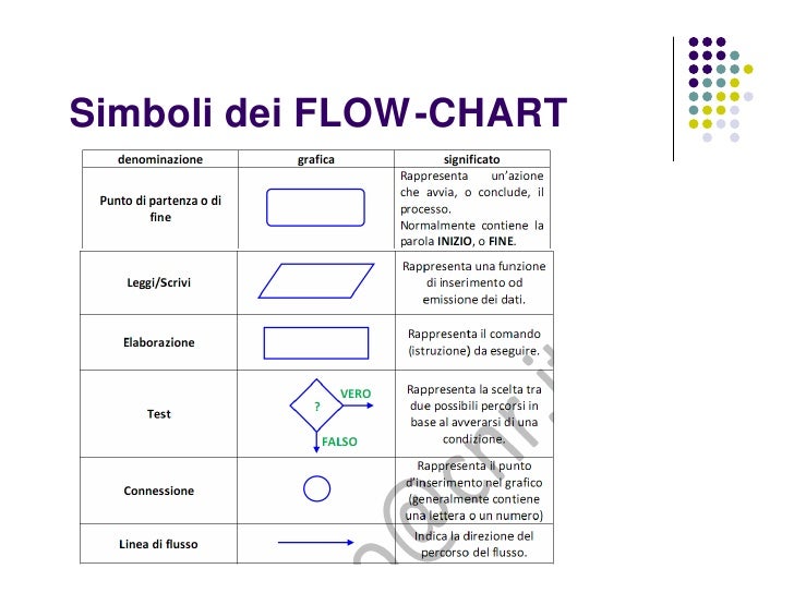 Flow Chart Significato