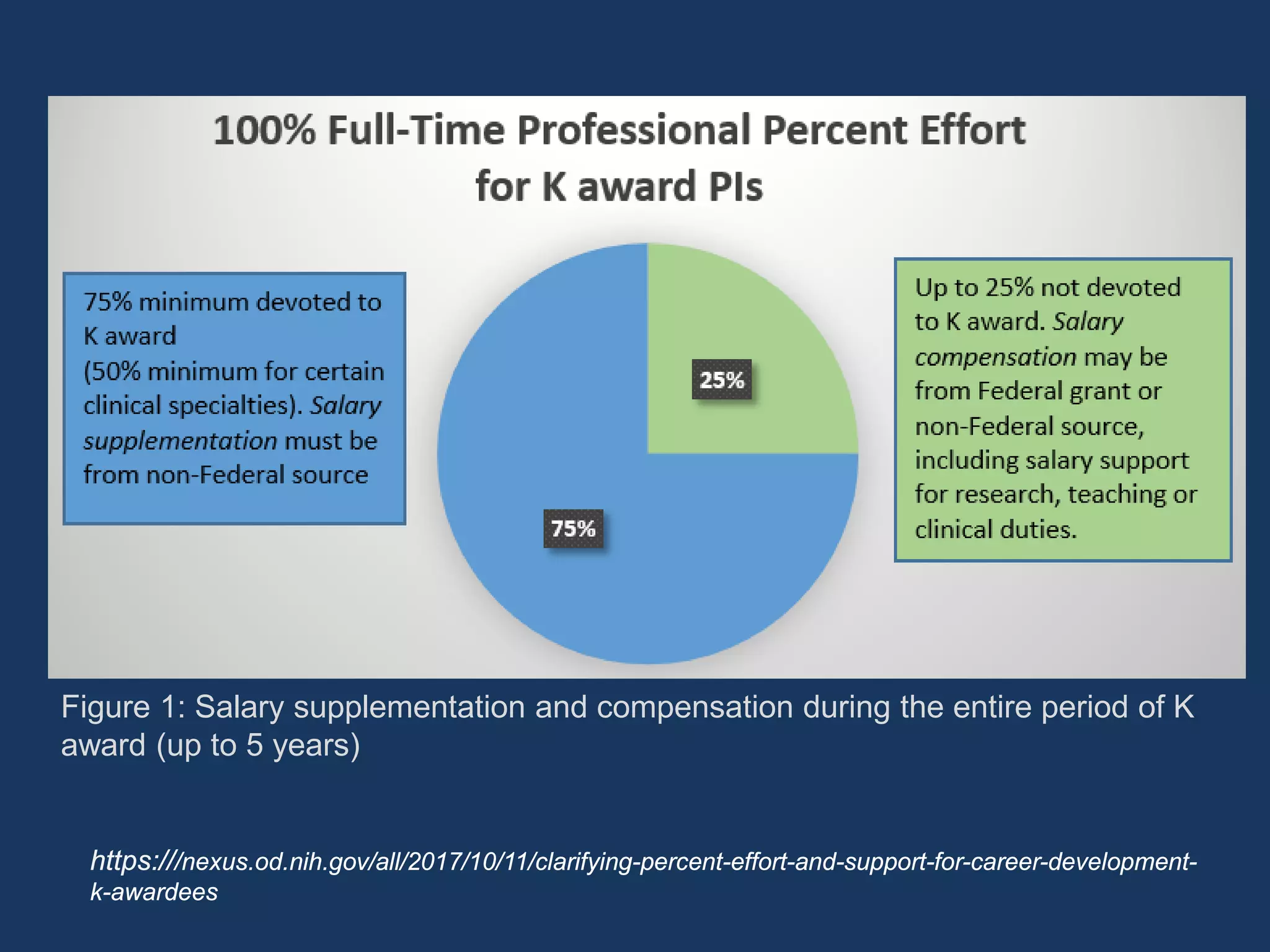 https:///nexus.od.nih.gov/all/2017/10/11/clarifying-percent-effort-and-support-for-career-development-
k-awardees
Figure 1: Salary supplementation and compensation during the entire period of K
award (up to 5 years)
 