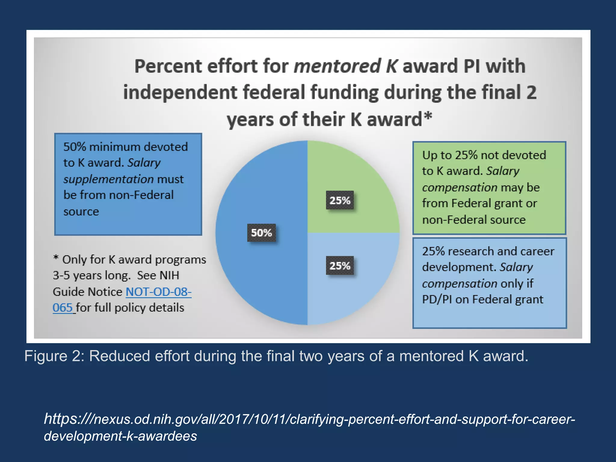 https:///nexus.od.nih.gov/all/2017/10/11/clarifying-percent-effort-and-support-for-career-
development-k-awardees
Figure 2: Reduced effort during the final two years of a mentored K award.
 