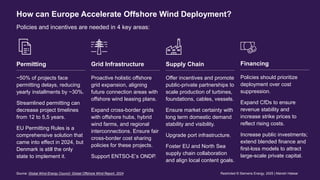 Global Offshore Wind Energy Development Trends and Future Outlook | PDF