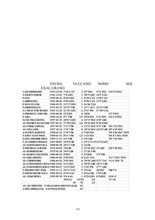 FECHA              VULCANO           NODO                 SOL
              EXAL.URANO
A-RUTHERFORD        1919 10 30
                           7º42´CAN       2 25º ESC 5º31´ESC SO 5º31ESC
A-FISION FERMI      1942 12 02
                           7º8´LEO        3 28º5´LEO 10º2´SAG
F-ONU               1945 06 26
                           8º49´LEO       1 9º28´CAN 4º20´CAN
A-HIROSIMA          1945 08 06
                           9º58´LEO       1 8º50´CAN 13º5´LEO
F-MAX PLANK         1948 02 25
                           13º17´LEO      3 16º46´TAU
F-GREENPEACE        1971 09 15
                           29º19´VIR      7 12º7´ACU 22º19´VIR
A-1 REACTOR IDAHO 1951 12 20
                           21º22´LEO      6 2º47´PIS 27º48´SAG
A-PRODUCC OBSNIK 1954 06 0023ºLEO         0 GEM                 ST 3ºESC
F-AIEA              1956 10 26
                           0º7´VIR      2,5 29º8´ESC 2º33´ESC SO 2º33ESC
F-CEE TRAT.ROMA     1957 03 25
                           28º23´LEO      6 22º17´ESC 4º49´ARI
AC-BOMBA H CRATER 1957 05 22
                           27º58´LEO    2,5 19º36´ESC 0º38´GEM
AC-CHEILAMINSK      1957 09 29
                           1º17´VIR       4 12º21´ESC 5º37´LIB NP 1º22´ESC
AC-SELLAFIL         1957 10 10
                           1º35´VIR       0 10º34´ESC 16º25´LIB NP 1º45´ESC
A-FUSION HARWEL     1958 01 24
                           1º39´VIR       4 5º40´ESC            NP 4º46´ESC NON
T-URSS SUSP PRUE    1958 03 31
                           0º11´VIR     1,5 1º25´ESC            NP 4º2´ESC NON
T-ONU PROHIB PRUE 1959 11 21
                           6º5´VIR        4 2º8´LIB             NP 7º45´ESC
T-ACUERDO PRUBAS 1963 08 0510º53VIR       2 19º13´CAN12º21LEO
AC-SUBMARINO EUA 1968 05 2820º11´VIR      4 16AR
T-PRUEBAS SUBTER 1976 04 0910ºLIB         3 12º45´ESC 19ºARI    UR 5º48 ESC
AC-HARRISBURG       1979 03 28
                           18º9´LIB       1 17º26´VIR
AC-BARCO M.LOUISE 1984 08 26
                           0ºESC          2 2ºGEM      3º9´VIR
AC-OKLAHOMA         1986 01 04
                           6º58´ESC       0 6º41´TAU            VU 7º ESC NOS
AC-CHERNOBIL        1986 04 26
                           5º59´ESC       0 29º59´ARI 5º27´TAU VU 6º ESC TI
AC-SUBMARINO I RUSO 1986 10 03
                           6º13´ESC       4 20º52´LIB 10º17´LIB
AC-SUBMARINO II RUS 1989 04 07
                           14º32´ESC      3 2º42´PIS 17º7´ARI
T-PROHI.VERT MAR    1993 11 12
                           25º13´TAU      5 3ºSAG      20ºESC   ME-VN
T-PROH PRUEB NUCL 1996 09 24
                           0º54´SAG       1 8º16´LIB 1º55´LIB
AC-TOKUMURA         1999 09 30
                           9º6 SAG        1 8º28 LEO 6º24ESC SOL 6º
                           TOTAL       SUMA        2,8          17--10
                                   -45   78        2,9
AC-ACCIDENTES T-TRATADOS DESNUCLEAR 29
A-DESARROLLOS F-FUNDACIONES              29




                                       128
 