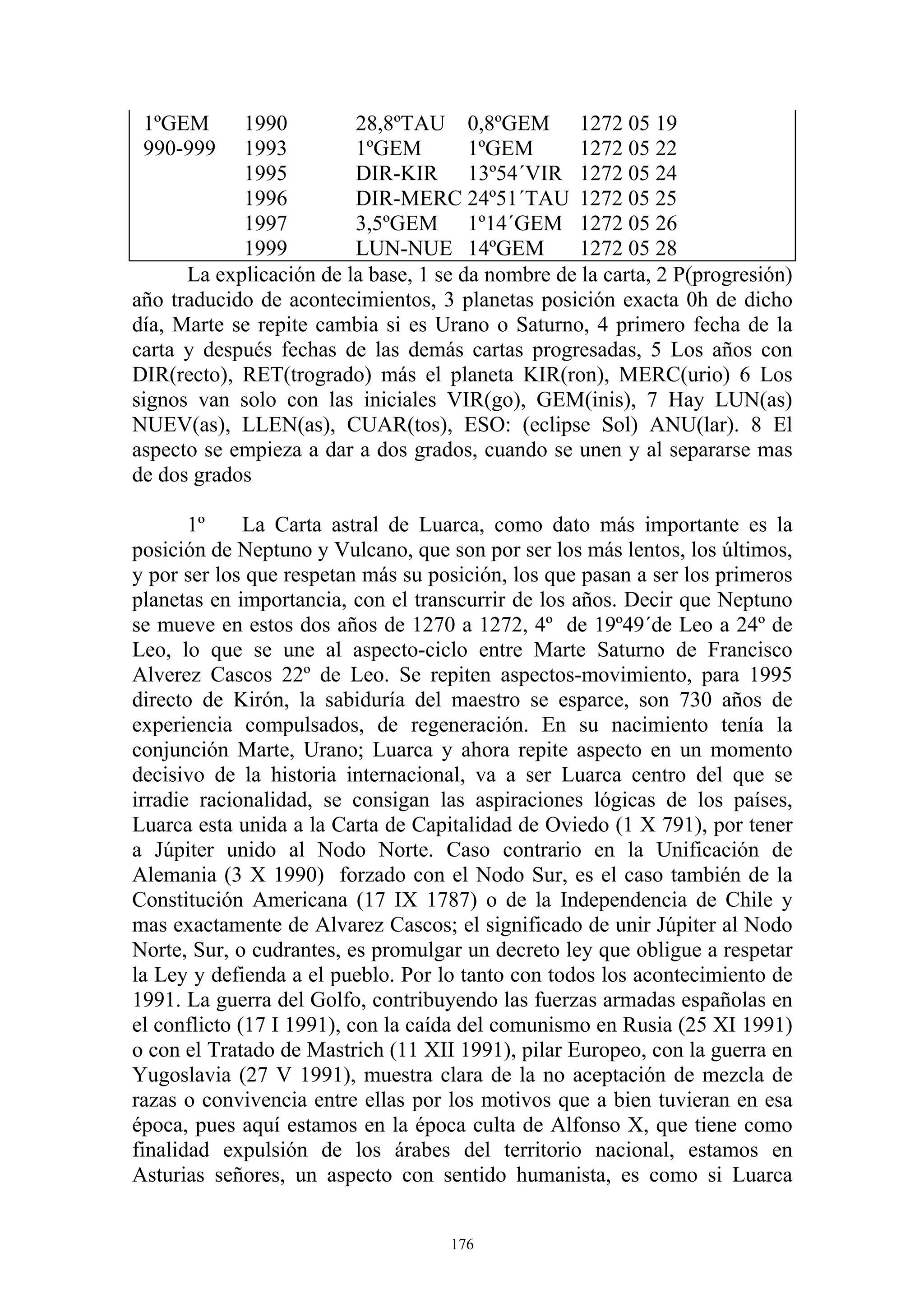 1ºGEM      1990         28,8ºTAU 0,8ºGEM 1272 05 19
 990-999    1993         1ºGEM         1ºGEM       1272 05 22
            1995         DIR-KIR 13º54´VIR 1272 05 24
            1996         DIR-MERC 24º51´TAU 1272 05 25
            1997         3,5ºGEM 1º14´GEM 1272 05 26
            1999         LUN-NUE 14ºGEM            1272 05 28
      La explicación de la base, 1 se da nombre de la carta, 2 P(progresión)
año traducido de acontecimientos, 3 planetas posición exacta 0h de dicho
día, Marte se repite cambia si es Urano o Saturno, 4 primero fecha de la
carta y después fechas de las demás cartas progresadas, 5 Los años con
DIR(recto), RET(trogrado) más el planeta KIR(ron), MERC(urio) 6 Los
signos van solo con las iniciales VIR(go), GEM(inis), 7 Hay LUN(as)
NUEV(as), LLEN(as), CUAR(tos), ESO: (eclipse Sol) ANU(lar). 8 El
aspecto se empieza a dar a dos grados, cuando se unen y al separarse mas
de dos grados

       1º     La Carta astral de Luarca, como dato más importante es la
posición de Neptuno y Vulcano, que son por ser los más lentos, los últimos,
y por ser los que respetan más su posición, los que pasan a ser los primeros
planetas en importancia, con el transcurrir de los años. Decir que Neptuno
se mueve en estos dos años de 1270 a 1272, 4º de 19º49´de Leo a 24º de
Leo, lo que se une al aspecto-ciclo entre Marte Saturno de Francisco
Alverez Cascos 22º de Leo. Se repiten aspectos-movimiento, para 1995
directo de Kirón, la sabiduría del maestro se esparce, son 730 años de
experiencia compulsados, de regeneración. En su nacimiento tenía la
conjunción Marte, Urano; Luarca y ahora repite aspecto en un momento
decisivo de la historia internacional, va a ser Luarca centro del que se
irradie racionalidad, se consigan las aspiraciones lógicas de los países,
Luarca esta unida a la Carta de Capitalidad de Oviedo (1 X 791), por tener
a Júpiter unido al Nodo Norte. Caso contrario en la Unificación de
Alemania (3 X 1990) forzado con el Nodo Sur, es el caso también de la
Constitución Americana (17 IX 1787) o de la Independencia de Chile y
mas exactamente de Alvarez Cascos; el significado de unir Júpiter al Nodo
Norte, Sur, o cudrantes, es promulgar un decreto ley que obligue a respetar
la Ley y defienda a el pueblo. Por lo tanto con todos los acontecimiento de
1991. La guerra del Golfo, contribuyendo las fuerzas armadas españolas en
el conflicto (17 I 1991), con la caída del comunismo en Rusia (25 XI 1991)
o con el Tratado de Mastrich (11 XII 1991), pilar Europeo, con la guerra en
Yugoslavia (27 V 1991), muestra clara de la no aceptación de mezcla de
razas o convivencia entre ellas por los motivos que a bien tuvieran en esa
época, pues aquí estamos en la época culta de Alfonso X, que tiene como
finalidad expulsión de los árabes del territorio nacional, estamos en
Asturias señores, un aspecto con sentido humanista, es como si Luarca


                                    176
 
