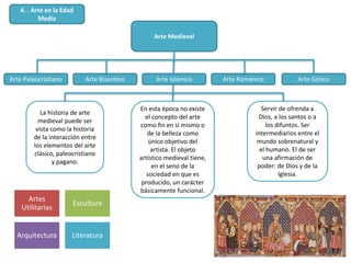 Arte Medieval
4. . Arte en la Edad
Media
Artes
Utilitarias
Escultura
Arquitectura Literatura
La historia de arte
medieval puede ser
vista como la historia
de la interacción entre
los elementos del arte
clásico, paleocristiano
y pagano.
En esta época no existe
el concepto del arte
como fin en sí mismo o
de la belleza como
único objetivo del
artista. El objeto
artístico medieval tiene,
en el seno de la
sociedad en que es
producido, un carácter
básicamente funcional.
Servir de ofrenda a
Dios, a los santos o a
los difuntos. Ser
intermediarios entre el
mundo sobrenatural y
el humano. El de ser
una afirmación de
poder: de Dios y de la
Iglesia.
Arte Paleocristiano Arte Bizantino Arte Islámico Arte Románico Arte Gótico
 