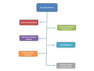 Evolución del Arte
Arte en la Prehistoria
Arte en las Antiguas
Civilizaciones
Arte en las Culturas
Clásicas
Arte Medieval
Arte en la Edad
Moderna
Arte en la Edad
Contemporánea
 