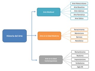Arte en la Edad Moderna
Arte en la Edad
Contemporánea
Arte Paleocristiano
Arte Bizantino
Arte Islámico
Arte Románico
Arte Gótico
Romanticismo
Realismo
Impresionismo
Simbolismo
Renacimiento
Manierismo
Barroco
Neoclásico
Siglo XX
Historia del Arte
Arte Medieval
 