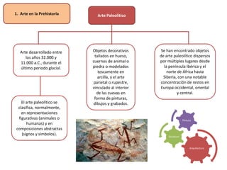 Arte Paleolítico
Arte desarrollado entre
los años 32.000 y
11.000 a.C., durante el
último periodo glacial.
Objetos decorativos
tallados en hueso,
cuernos de animal o
piedra o modelados
toscamente en
arcilla, y el arte
parietal o rupestre,
vinculado al interior
de las cuevas en
forma de pinturas,
dibujos y grabados.
Se han encontrado objetos
de arte paleolítico dispersos
por múltiples lugares desde
la península Ibérica y el
norte de África hasta
Siberia, con una notable
concentración de restos en
Europa occidental, oriental
y central.
El arte paleolítico se
clasifica, normalmente,
en representaciones
figurativas (animales o
humanas) y en
composiciones abstractas
(signos y símbolos).
1. Arte en la Prehistoria
Arquitectura
Escultura
Pintura
 