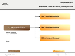 Formato de Mapa Funcional
N-FO-01
Versión:
1.0
LOGO
CONOCER
Diapositiva 4
1.1.N Función Individual
Función Elemental
1.1.N...