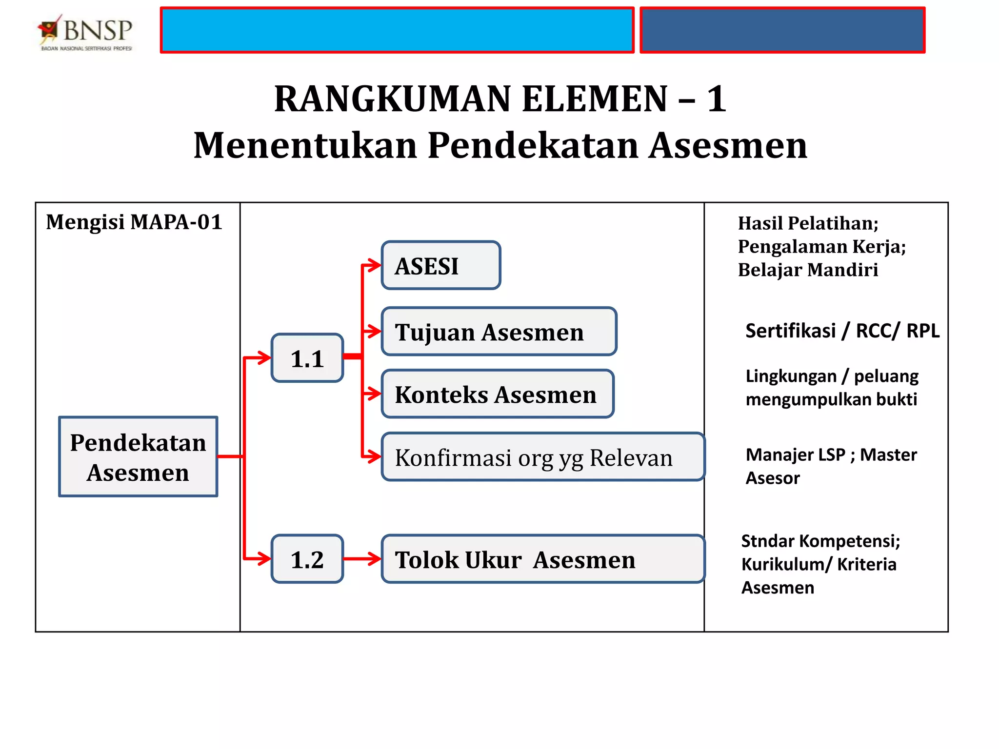 01 MAPA MERENCANAKAN AKTIVITAS DAN PROSES ASESMEN (LENNY).pptx