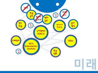 연애야학교사전공공부해외경험컴퓨터동아리영어공부WCUWebometricsInstitute국제협력단KOICA영어스터디Y.E.S.TEDx해외경험봉사정신복수전공전공심화스페인어미래해외경험