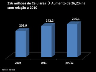 256 milhões de Celulares  Aumento de 26,2% na
com relação a 2010

Fonte: Teleco

 