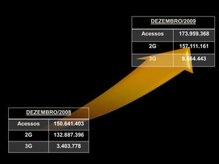 DEZEMBRO/2009
Acessos

2G

Acessos

150.641.403

2G

132.887.396

3G

3.403.778

157.111.161

3G

DEZEMBRO/2008

173.959.368

8.664.443

 