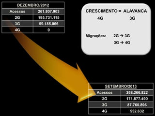 DEZEMBRO/2012
Acessos

261.807.903

2G

195.731.115

3G

59.185.066

4G

CRESCIMENTO = ALAVANCA

0

4G

3G

Migrações:

2G  3G
3G  4G

SETEMBRO/2013
Acessos

268.266.822

2G

171.877.490

3G

87.760.896

4G

552.632

 