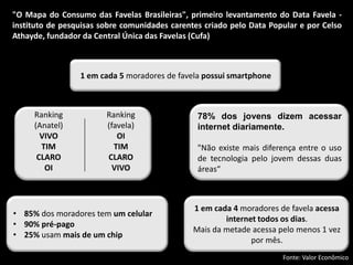 "O Mapa do Consumo das Favelas Brasileiras", primeiro levantamento do Data Favela instituto de pesquisas sobre comunidades carentes criado pelo Data Popular e por Celso
Athayde, fundador da Central Única das Favelas (Cufa)

1 em cada 5 moradores de favela possui smartphone

Ranking
(Anatel)
VIVO
TIM
CLARO
OI

Ranking
(favela)
OI
TIM
CLARO
VIVO

• 85% dos moradores tem um celular
• 90% pré-pago
• 25% usam mais de um chip

78% dos jovens dizem acessar
internet diariamente.
"Não existe mais diferença entre o uso
de tecnologia pelo jovem dessas duas
áreas“

1 em cada 4 moradores de favela acessa
internet todos os dias.
Mais da metade acessa pelo menos 1 vez
por mês.
Fonte: Valor Econômico

 