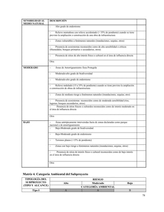 78
SENSIBILIDAD AL
MEDIO NATURAL
DESCRIPCIÓN
- Alto grado de endemismo
- Relieve montañoso con relieve accidentado (> 35% de pendiente) cuando se tiene
previsto la ampliación o construcción de una obra de infraestructura
- Zonas vulnerables a fenómenos naturales (inundaciones, sequías, otros)
- Presencia de ecosistemas reconocidos como de alta sensibilidad o críticos
(Humedales, bosques primarios o secundarios, otros)
- Presencia de sitios de alto interés físico o cultural en el área de influencia directa
Otra
MODERADO - Áreas de Amortiguamiento Área Protegida
- Moderado-alto grado de biodiversidad
- Moderado-alto grado de endemismo
- Relieve ondulado (15 a 35% de pendiente) cuando se tiene previsto la ampliación
o construcción de obras de infraestructura
- Zonas de mediano riesgo a fenómenos naturales (inundaciones, sequías, otro)
- Presencia de ecosistemas reconocidos como de moderada sensibilidad (ríos,
lagunas, bosques secundarios, otros)
- Presencia de sitios físicos o culturales reconocidos como de interés moderado en
el área de influencia directa
Otra
BAJO - Áreas antrópicamente intervenidas fuera de zonas declaradas como parque
nacional o de amortiguamiento
- Bajo-Moderado grado de biodiversidad
- Bajo-Moderado grado de endemismo
- Terrenos planos (<15% de pendiente)
- Zonas con bajo riesgo a fenómenos naturales (inundaciones, sequías, otros)
- Presencia de sitios de interés físico o cultural reconocidos como de bajo interés
en el área de influencia directa
Otra
Matriz 4. Categoría Ambiental del Subproyecto
TIPOLOGÍA DEL
SUBPROYECTO
(TIPO Y ALCANCE)
RIESGO
Alto Moderado Bajo
CATEGORÍA AMBIENTAL
Tipo I A A B
 