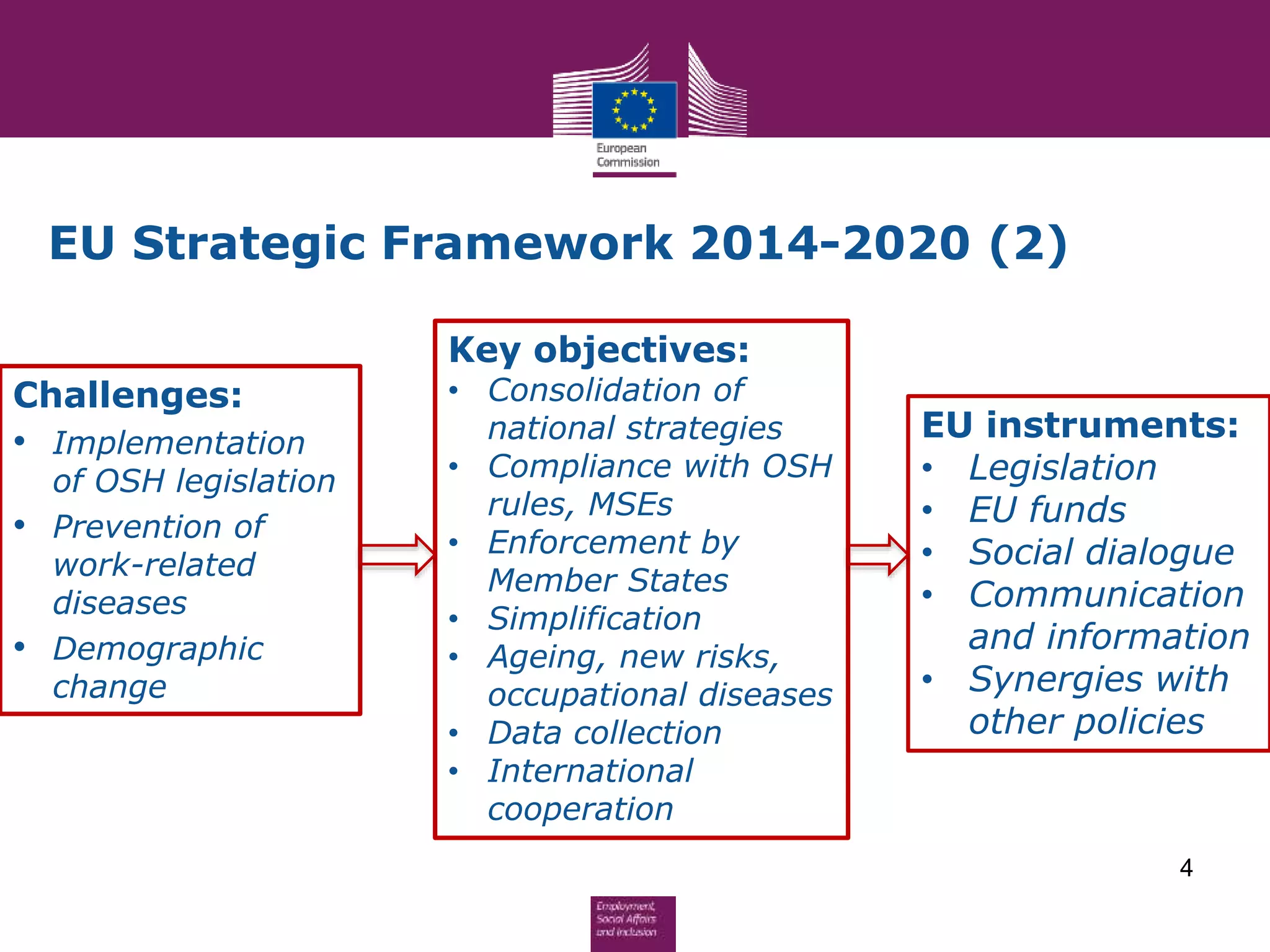 EU OSH Strategic Framework in action – state of implementation | PPTX