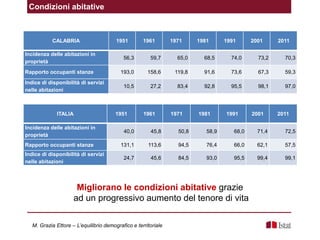 Condizioni abitative
CALABRIA 1951 1961 1971 1981 1991 2001 2011
Incidenza delle abitazioni in
proprietà
56,3 59,7 65,0 68,5 74,0 73,2 70,3
Rapporto occupanti stanze 193,0 158,6 119,8 91,6 73,6 67,3 59,3
Indice di disponibilità di servizi
nelle abitazioni
10,5 27,2 83,4 92,8 95,5 98,1 97,0
ITALIA 1951 1961 1971 1981 1991 2001 2011
Incidenza delle abitazioni in
proprietà
40,0 45,8 50,8 58,9 68,0 71,4 72,5
Rapporto occupanti stanze 131,1 113,6 94,5 76,4 66,0 62,1 57,5
Indice di disponibilità di servizi
nelle abitazioni
24,7 45,6 84,5 93,0 95,5 99,4 99,1
Migliorano le condizioni abitative grazie
ad un progressivo aumento del tenore di vita
M. Grazia Ettore – L’equilibrio demografico e territoriale
 