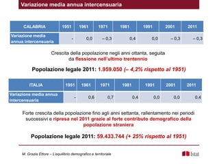 M. Grazia Ettore – L’equilibrio demografico e territoriale
Crescita della popolazione negli anni ottanta, seguita
da flessione nell’ultimo trentennio
CALABRIA 1951 1961 1971 1981 1991 2001 2011
Variazione media
annua intercensuaria
- 0,0 – 0,3 0,4 0,0 – 0,3 – 0,3
Variazione media annua intercensuaria
ITALIA 1951 1961 1971 1981 1991 2001 2011
Variazione media annua
intercensuaria
- 0,6 0,7 0,4 0,0 0,0 0,4
Forte crescita della popolazione fino agli anni settanta, rallentamento nei periodi
successivi e ripresa nel 2011 grazie al forte contributo demografico della
popolazione straniera
Popolazione legale 2011: 59.433.744 (+ 25% rispetto al 1951)
Popolazione legale 2011: 1.959.050 (– 4,2% rispetto al 1951)
 