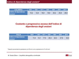 CALABRIA 1951 1961 1971 1981 1991 2001 2011
Indice di dipendenza
anziani
10,2 12,8 16,8 18,8 20,2 25,8 28,6
Costante e progressiva ascesa dell’indice di
dipendenza degli anziani
Indice di dipendenza degli anziani*
ITALIA 1951 1961 1971 1981 1991 2001 2011
Indice di dipendenza
anziani
11,6 14,1 17,5 20,3 22,3 27,8 32,0
* Rapporto percentuale tra popolazione con 65 anni e più e popolazione da 15 a 64 anni
M. Grazia Ettore – L’equilibrio demografico e territoriale
 