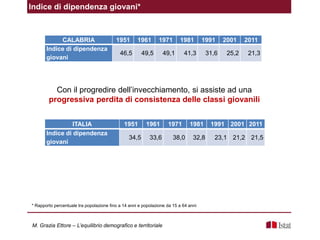 Con il progredire dell’invecchiamento, si assiste ad una
progressiva perdita di consistenza delle classi giovanili
ITALIA 1951 1961 1971 1981 1991 2001 2011
Indice di dipendenza
giovani
34,5 33,6 38,0 32,8 23,1 21,2 21,5
CALABRIA 1951 1961 1971 1981 1991 2001 2011
Indice di dipendenza
giovani
46,5 49,5 49,1 41,3 31,6 25,2 21,3
Indice di dipendenza giovani*
* Rapporto percentuale tra popolazione fino a 14 anni e popolazione da 15 a 64 anni
M. Grazia Ettore – L’equilibrio demografico e territoriale
 