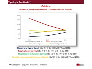 Tipologie familiari (1)
Calabria
Incidenza di diverse tipologie familiari - Censimenti 1991-2011 – Calabria
Giovani che vivono da soli (dal 2,4 % del 1991 al 6,7 % del 2011)
Coppie giovani con figli (dal 21,6 % del 1991 al 9,1 % del 2011)
Nuclei di genitori anziani con figli (dal 5,9 % del 1991 al 8,8 % nel 2011)
Famiglie mono-genitoriali giovani ed adulte (dall’8,7 % del 1991 al 9,7 % del 2011)
M. Grazia Ettore – L’equilibrio demografico e territoriale
 
