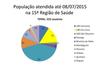População atendida até 08/07/2015
na 15ª Região de Saúde
 