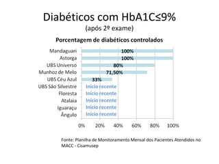Diabéticos com HbA1C≤9%
(após 2º exame)
Fonte: Planilha de Monitoramento Mensal dos Pacientes Atendidos no
MACC - Cisamusep
 