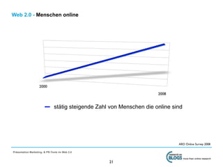 Web 2.0 - Menschen online




                    2000
                                                                       2008


                               stätig steigende Zahl von Menschen die online sind




                                                                               ARD Online Survey 2008

Präsentation Marketing- & PR-Tools im Web 2.0

                                                                                    more than online research
                                                    21
 