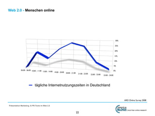 Web 2.0 - Menschen online




                                                                                                                                           30%

                                                                                                                                           25%

                                                                                                                                           20%

                                                                                                                                          15%

                                                                                                                                          10%

                                                                                                                                          5%

             05:00 - 06:00 10:00 - 11:00                                                                                                  0%
                                         13:00 - 14:00   19:00 - 20:00   20:00 - 21:00    21:00 - 22:00   22:00 - 23:00   23:00 - 24:00




                               tägliche Internetnutzungszeiten in Deutschland



                                                                                                                                                 ARD Online Survey 2008

Präsentation Marketing- & PR-Tools im Web 2.0

                                                                                                                                                   more than online research
                                                                                         22
 