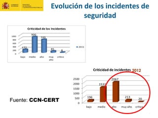2012
Fuente: CCN-CERT
Evolución de los incidentes de
seguridad
 