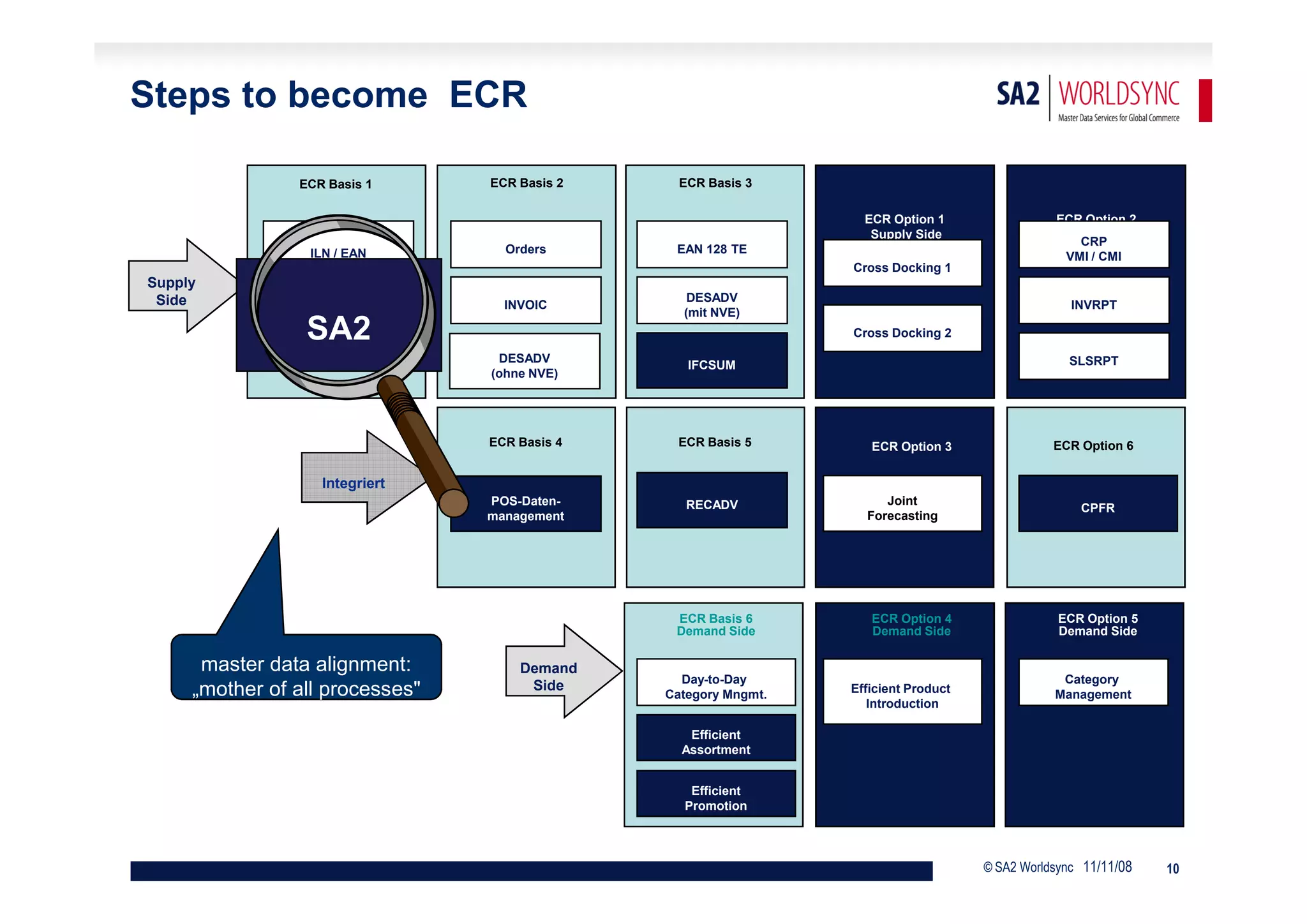 Steps to become ECR

                ECR Basis 1      ECR Basis 2     ECR Basis 3

                                                                   ECR Option 1                 ECR Option 2
                                                                    Supply Side                  Supply Side
                                                                                                    CRP
                 ILN / EAN         Orders       EAN 128 TE
                                                                                                  VMI / CMI
                                                                 Cross Docking 1
Supply
 Side                                             DESADV
                                   INVOIC                                                          INVRPT
                    SA2                          (mit NVE)
                 SA2
                  (PRICAT)                                       Cross Docking 2

                                  DESADV                                                          SLSRPT
                                                  IFCSUM
                                 (ohne NVE)




                                 ECR Basis 4    ECR Basis 5         ECR Option 3                ECR Option 6


                   Integriert
                                 POS-Daten-       RECADV              Joint
                                                                                                    CPFR
                                 management                        Forecasting




                                                ECR Basis 6         ECR Option 4                 ECR Option 5
                                                Demand Side         Demand Side                  Demand Side

      master data alignment:         Demand
                                                 Day-to-Day                                      Category
     „mother of all processes"        Side
                                               Category Mngmt.   Efficient Product              Management
                                                                    Introduction

                                                  Efficient
                                                 Assortment


                                                  Efficient
                                                 Promotion



                                                                                     © SA2 Worldsync 11/11/08   10
 