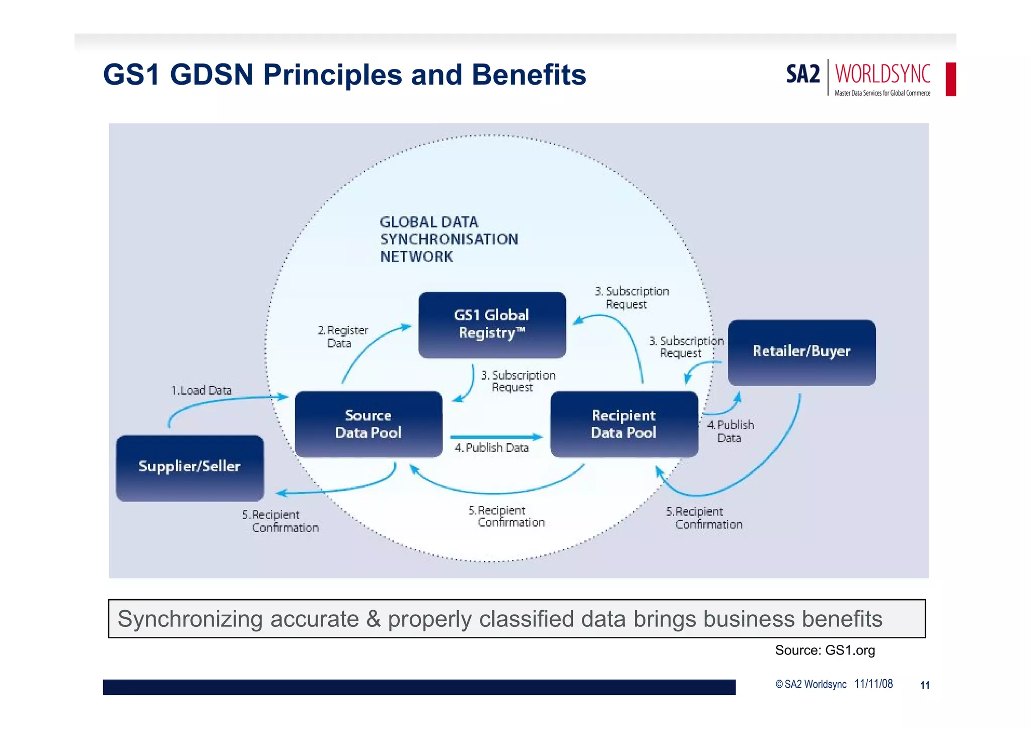 GS1 GDSN Principles and Benefits




Synchronizing accurate & properly classified data brings business benefits
                                                               Source: GS1.org

                                                               © SA2 Worldsync 11/11/08   11
 