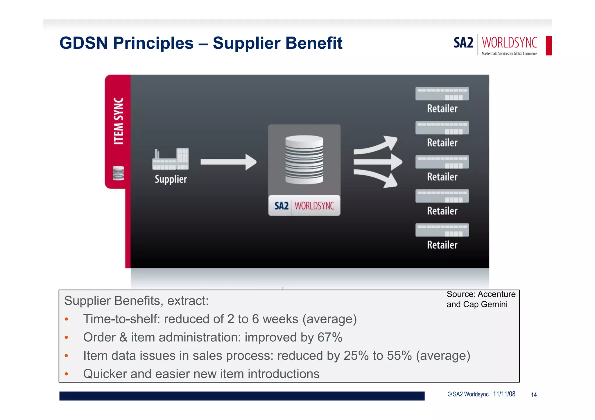 GDSN Principles – Supplier Benefit




                                                                   Source: Accenture
Supplier Benefits, extract:                                     and Cap Gemini
• Time-to-shelf: reduced of 2 to 6 weeks (average)
• Order & item administration: improved by 67%
• Item data issues in sales process: reduced by 25% to 55% (average)
• Quicker and easier new item introductions
                                                                   © SA2 Worldsync 11/11/08   14
 