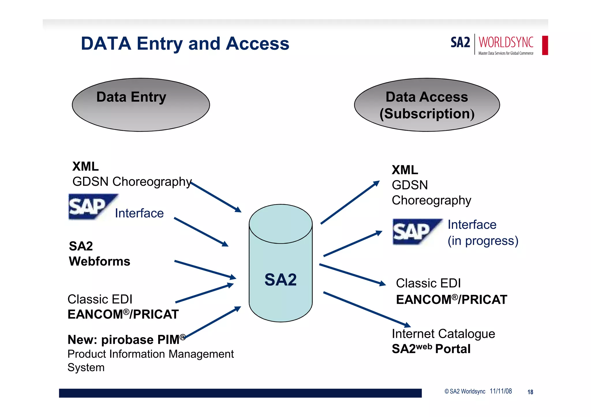 DATA Entry and Access

     Data Entry                         Data Access
                                       (Subscription)


XML                                     XML
GDSN Choreography                       GDSN
                                        Choreography
        Interface
                                                 Interface
SA2                                              (in progress)
Webforms
                                 SA2     Classic EDI
Classic EDI                              EANCOM®/PRICAT
EANCOM®/PRICAT

New: pirobase PIM®                      Internet Catalogue
Product Information Management          SA2web Portal
System
                                                 © SA2 Worldsync 11/11/08   18
 
