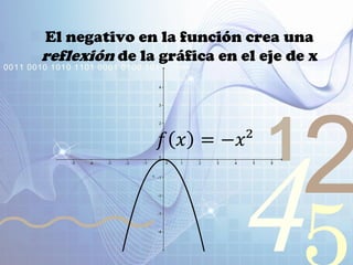 421
0011 0010 1010 1101 0001 0100 1011
El negativo en la función crea una
reflexión de la gráfica en el eje de x
𝑓 𝑥 = −𝑥²
 