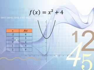 421
0011 0010 1010 1101 0001 0100 1011
𝑓 𝑥 = 𝑥² + 4
x f(x)x f(x)
-2 8
-1 5
0 4
1 5
2 8
 
