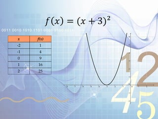 421
0011 0010 1010 1101 0001 0100 1011
𝑓 𝑥 = (𝑥 + 3)²
x f(x)x f(x)
-2 1
-1 4
0 9
1 16
2 25
 